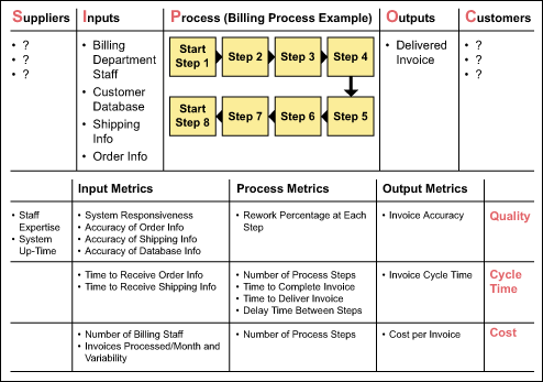 Abbildung 8: SIPOC-Beispiel Rechnungserstellung