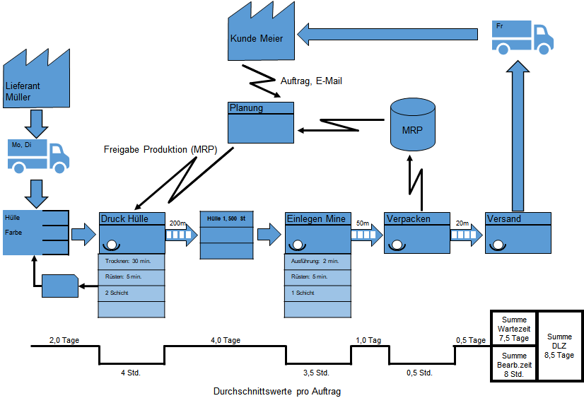 Symbole Und Kennzahlen Der Wertstromanalyse Wertstromanalyse Value Stream Mapping Business Wissen De