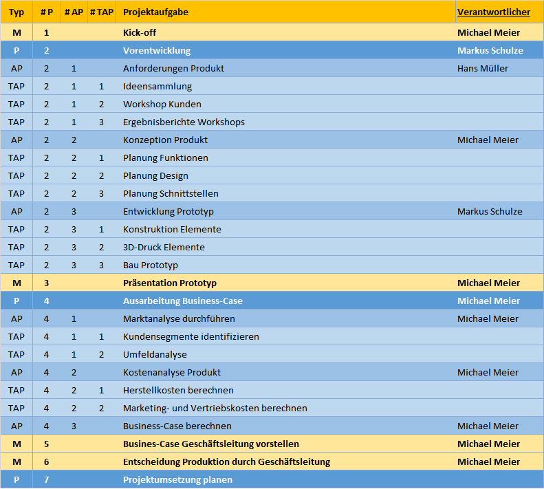 Projektkosten Schritt Fur Schritt Kalkulieren Und Planen Projektkosten Und Projektbudget Planen Business Wissen De