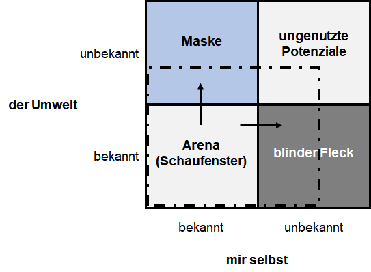 Worin zeigt sich wertschätzende Kommunikation