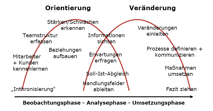 Chef Werden Erster Auftritt Und Antrittsrede Business Wissen De