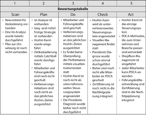 Diagnostic Scorecard. Quelle: KUDERNATSCH Consulting & Solutions