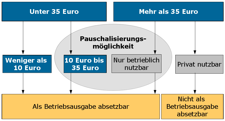 Steuerliche Regelungen Geschenke An Kunden Und Geschaftspartner Business Wissen De