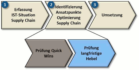 Prozess zur Optimierung der Lieferkette, Quelle: Hoeveler Holzmann Consulting