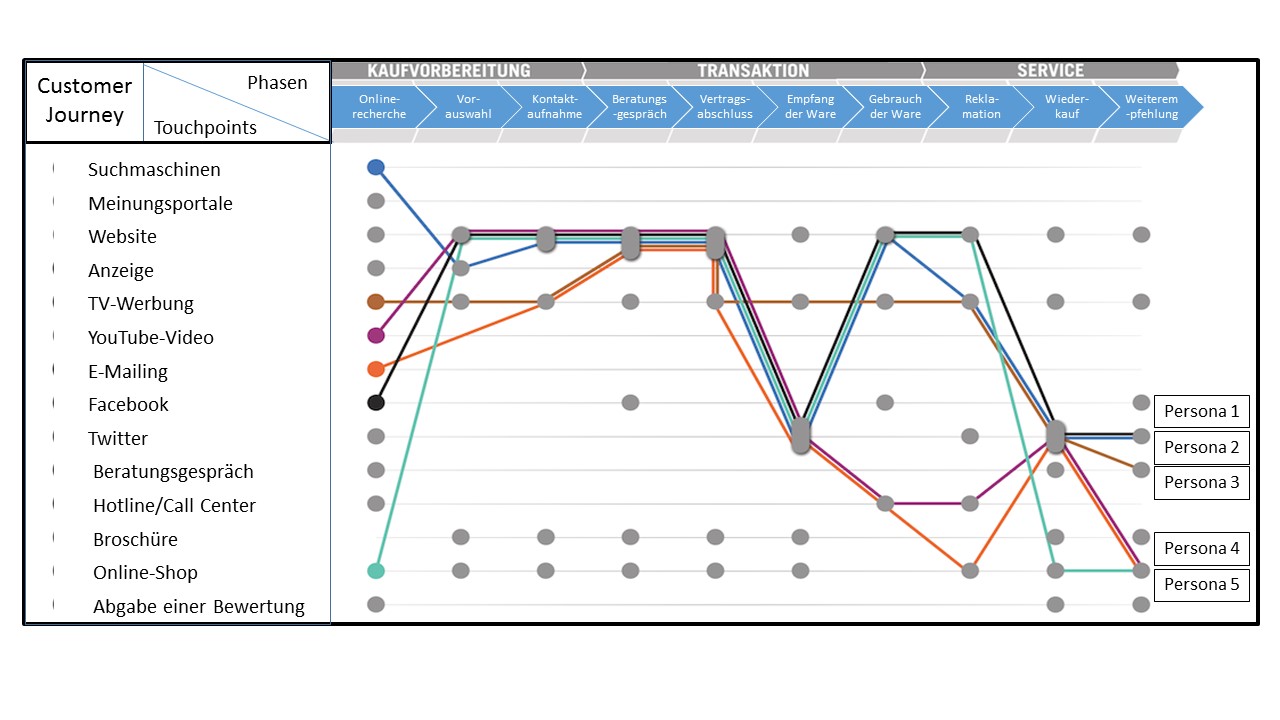 customer journey analyse beispiel