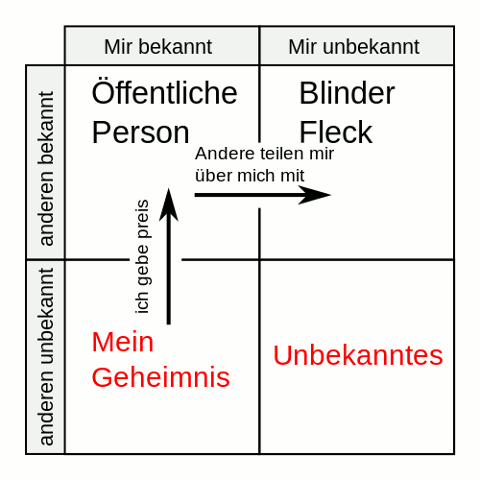 Johari-Fenster. Quelle: Michael Frey, Wikipedia