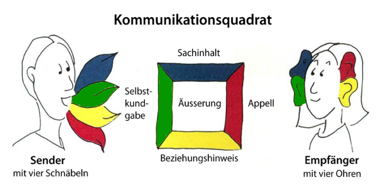 Kommunikationsquadrat Schulz Von Thun Beispiele Kommunikationsmodelle in der Führung anwenden – Kommunizieren als