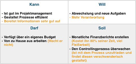 Erweitertes Mitarbeiterprofil nach der Befragung