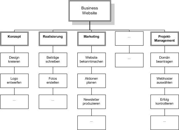 Projektmanagement Einen Projektstrukturplan Richtig Erstellen Business Wissen De