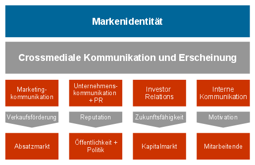 Marketingidentität als Ursprung jeder Unternehmenskommunikation. Quelle: idenko markenberatung