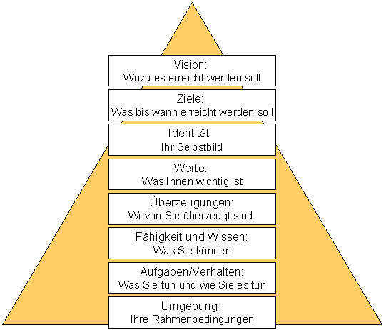 Abbildung 1: Potenzial-Pyramide von Robert Dilts