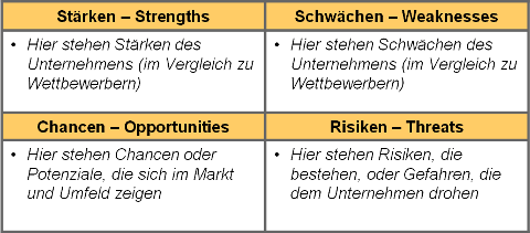 Darstellung der Stärken (Strength), Schwächen (Weaknesses), Chancen (Opportunities) und Risiken (Threats) in einer Vier-Felder-Matrix
