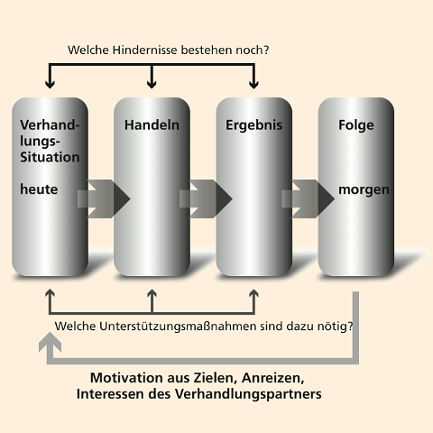 Vier-Säulen-Modell der Mitarbeitermotivation. Quelle: tec-consulting