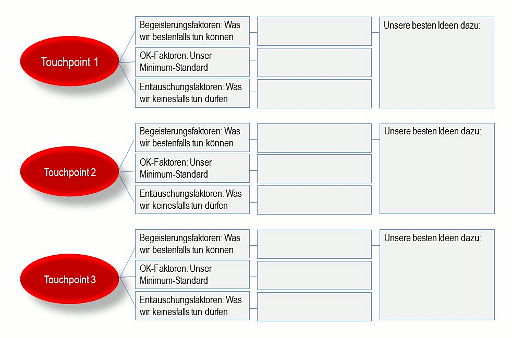 Begeisterungs-, OK- und Enttäuschungsfaktoren am jeweiligen Kundenkontaktpunkt.