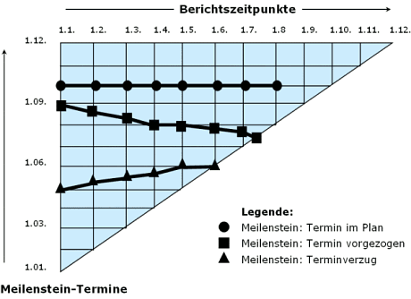 Meilenstein-Trendanalyse. Quelle: business-wissen.de