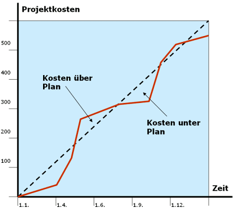 Trendanalyse mit Soll-/Ist-Abweichungen. Quelle: business-wissen.de