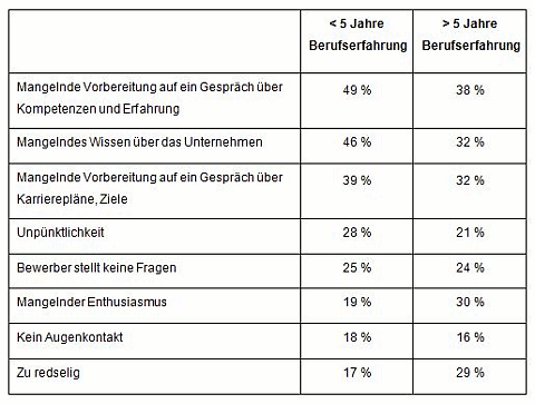 Die häufigsten Fehler von Bewerbern im Vorstellungsgespräch, Quelle: Robert Half