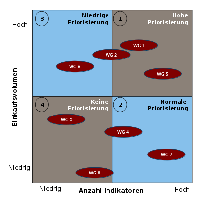 Matrix zur Einordnung der Warengruppen