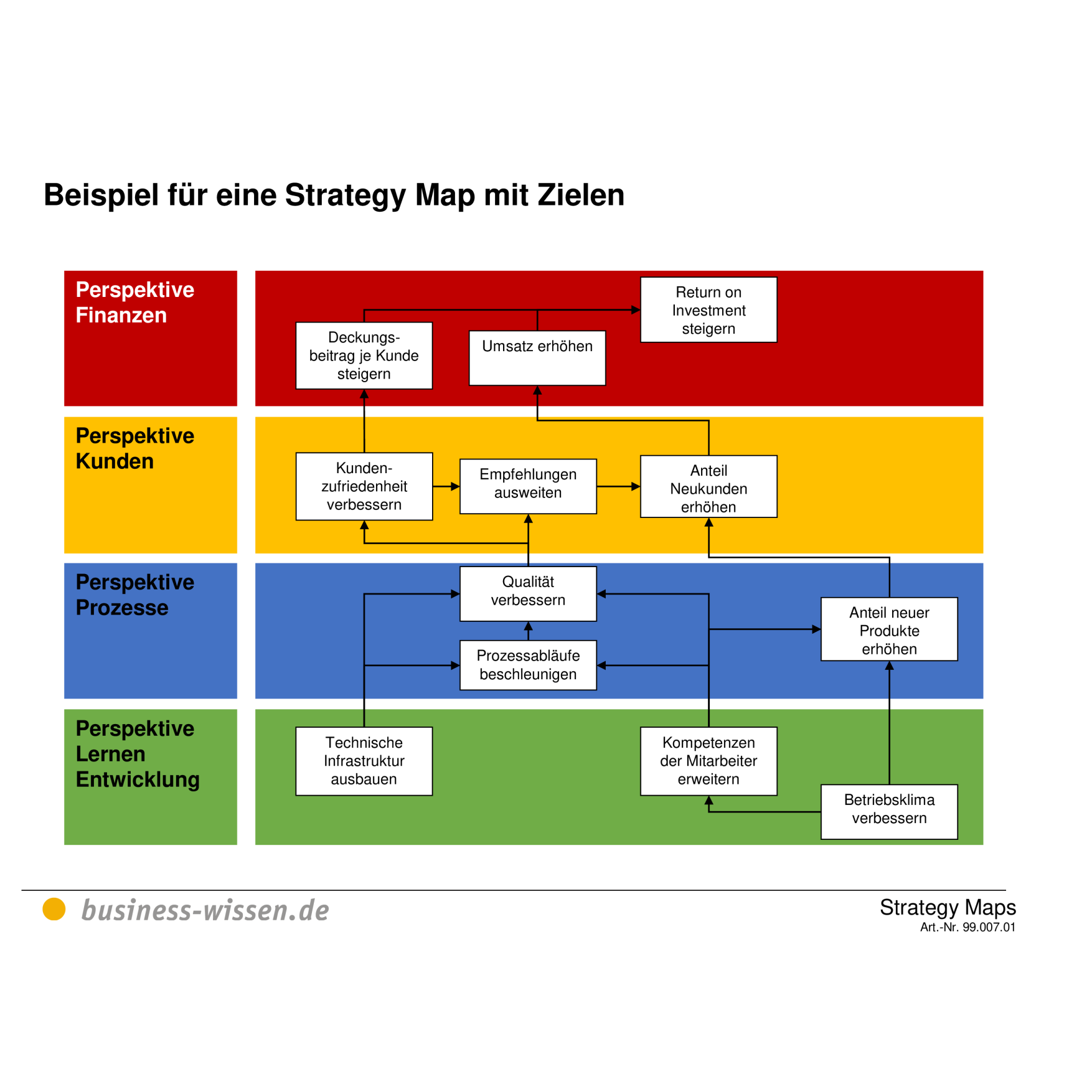 Beispiel fÃ¼r eine Strategy Map â€¢ Vorlage