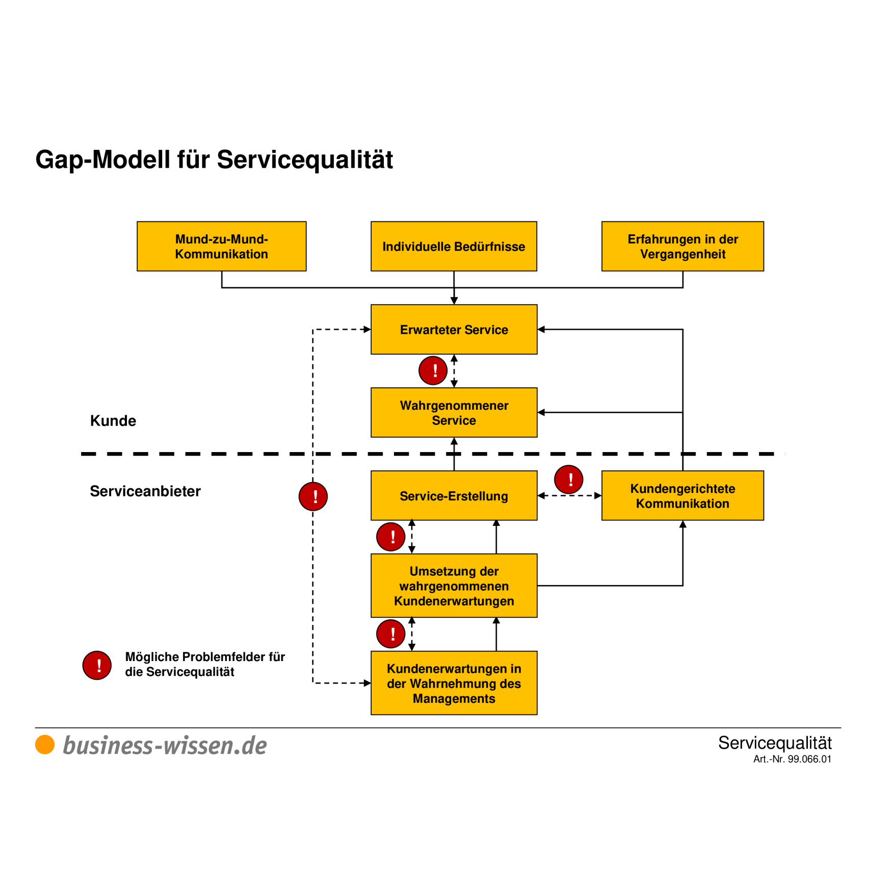 Gap Modell Fur Servicequalitat Vorlage Business Wissen De