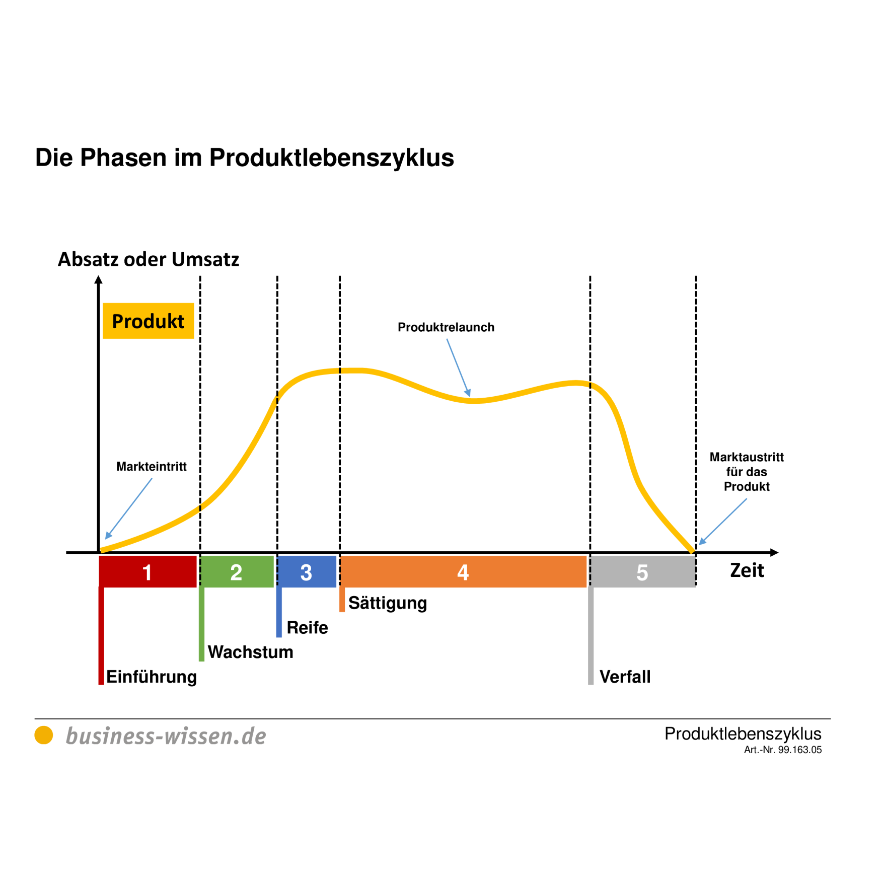 In diesen Abbildungen sind die fünf Phasen des Produktlebenszyklus dargeste...