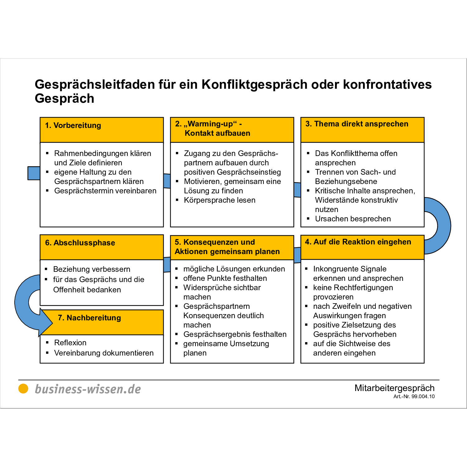 Mitarbeitergespräche führen Anleitung mit Vorlagen