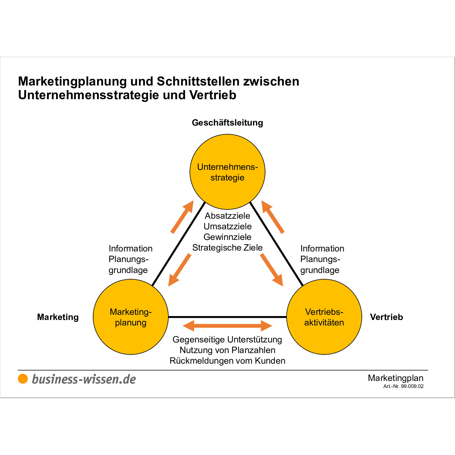 Marketingplan erarbeiten Anleitung mit Vorlagen