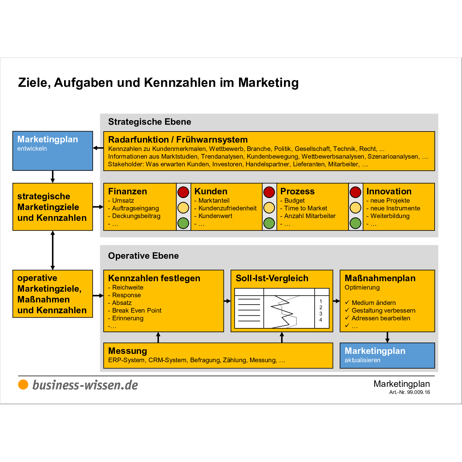 Marketingplan erarbeiten Anleitung mit Vorlagen