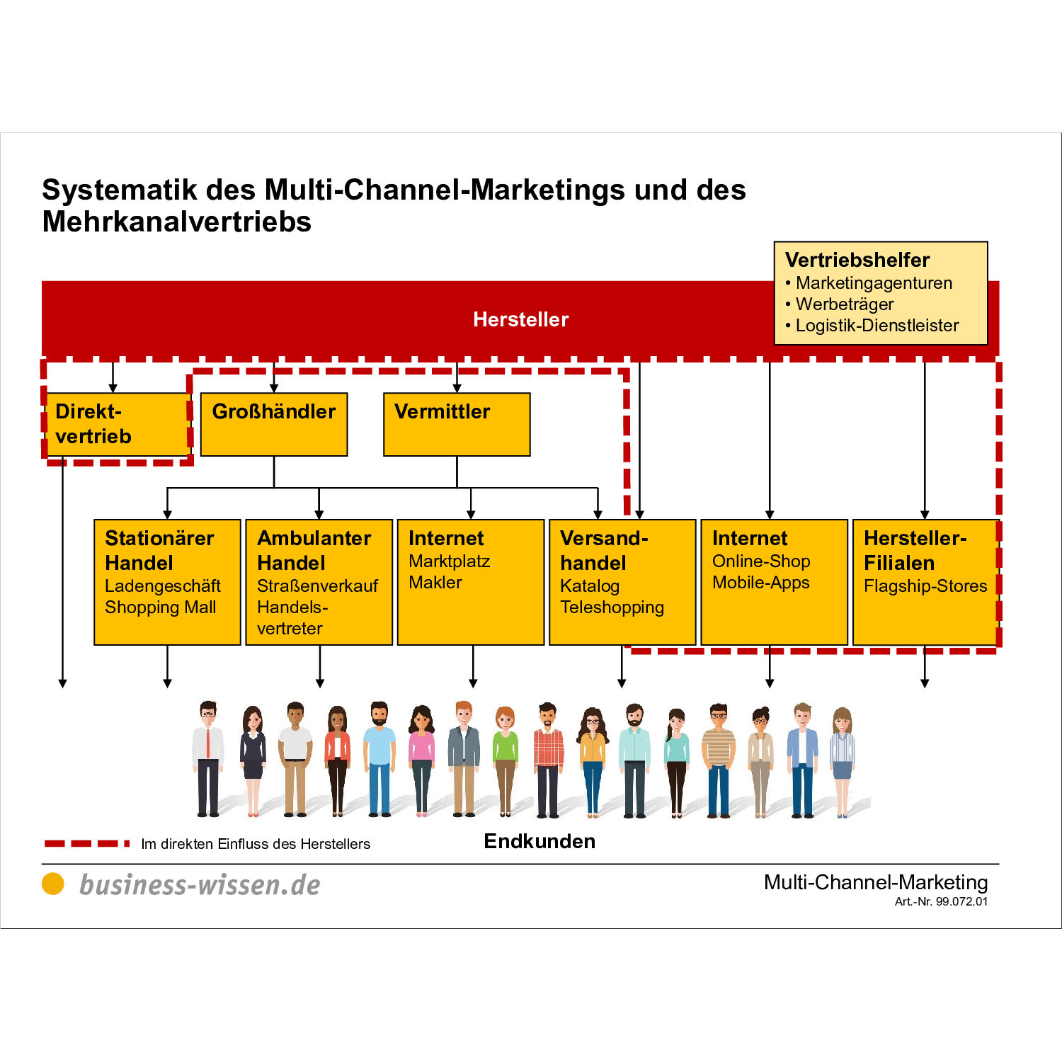 Multi-Channel-Marketing – Anleitung mit Vorlagen