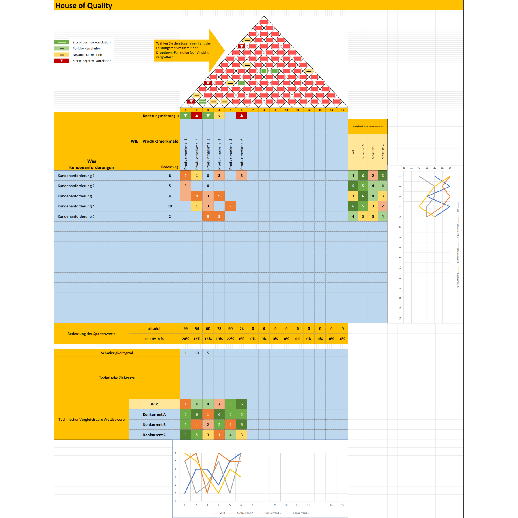 Quality Function Deployment (QFD) – Anleitung mit Vorlagen