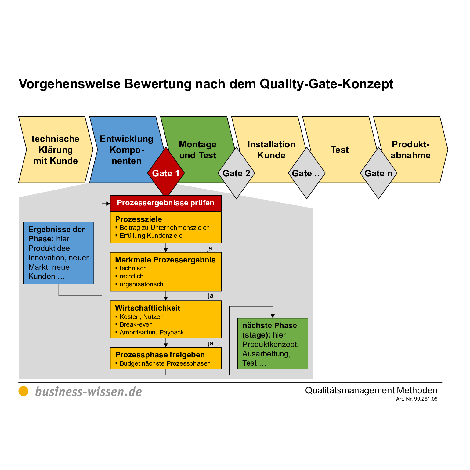 Quality-Gate-Konzept – Anleitung mit Vorlagen
